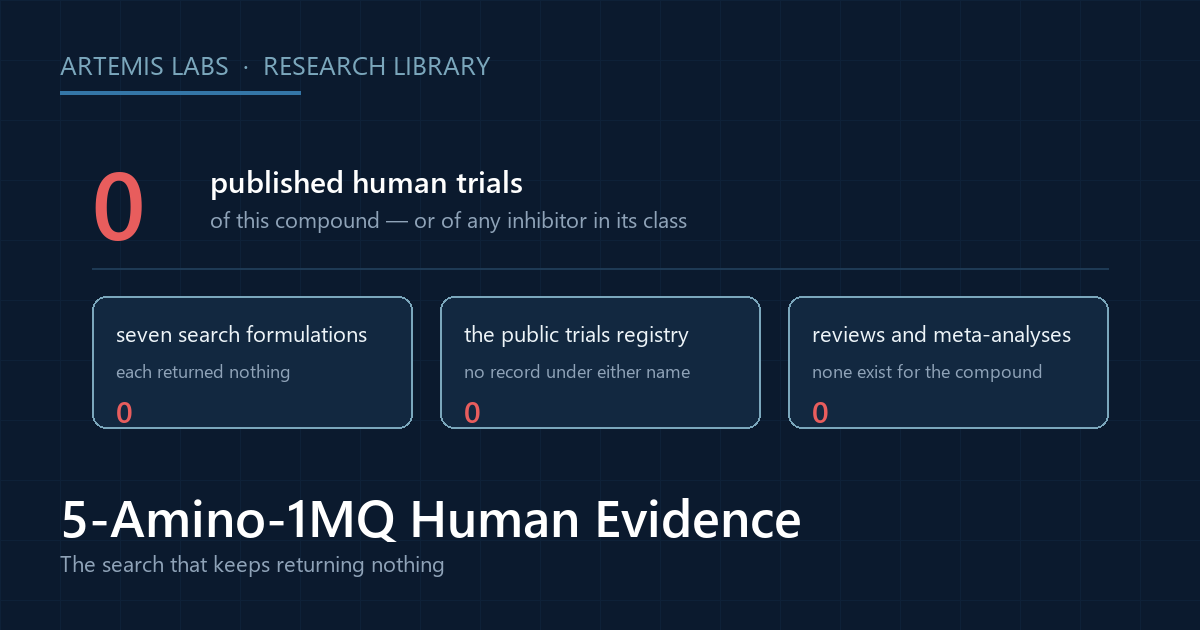Scorecard showing zero published human trials of 5-Amino-1MQ, with three panels for the literature searches, the public trials registry and the review literature, each returning nothing