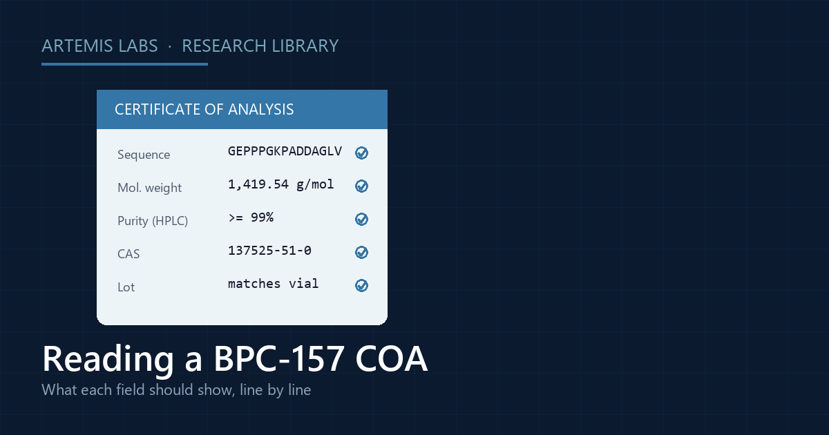 Illustration of a certificate of analysis listing sequence, molecular weight, purity, CAS number, and lot fields for BPC-157