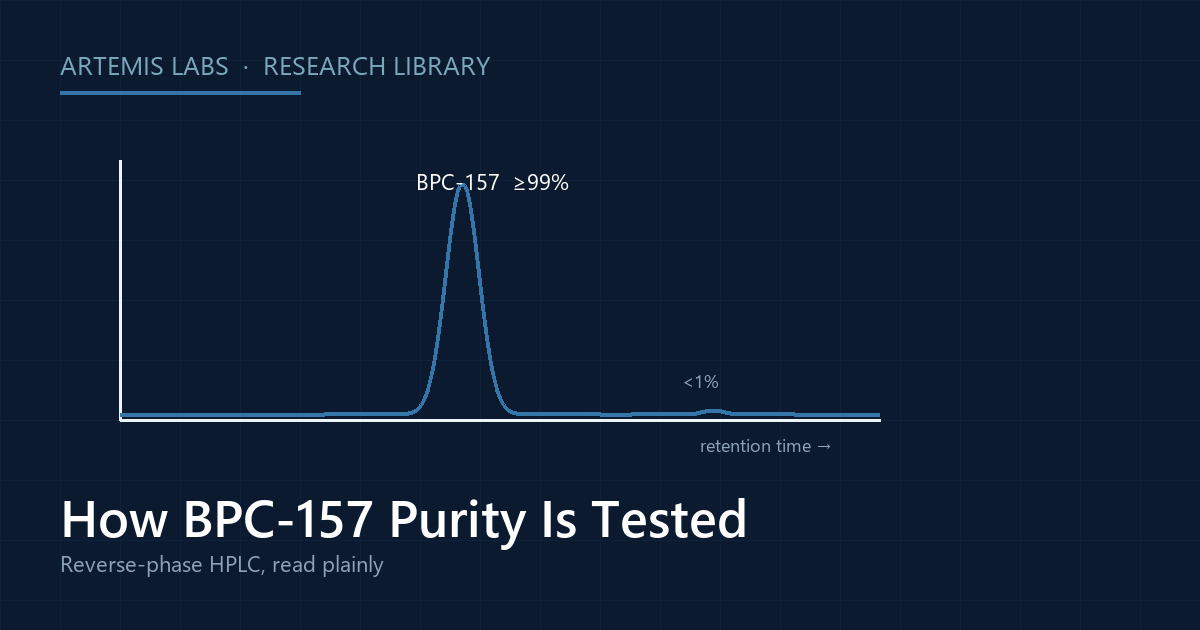 HPLC chromatogram diagram showing a dominant BPC-157 peak at 99 percent purity and a trace impurity peak
