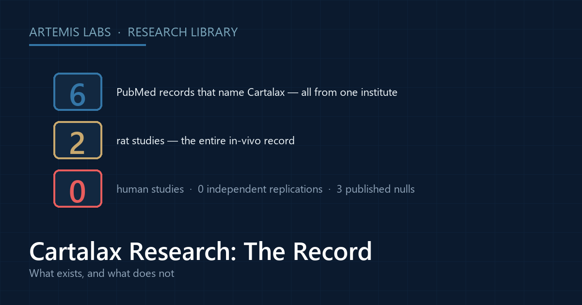 Scorecard of the Cartalax research record: six PubMed records from one institute, two rat studies, zero human studies and three published nulls