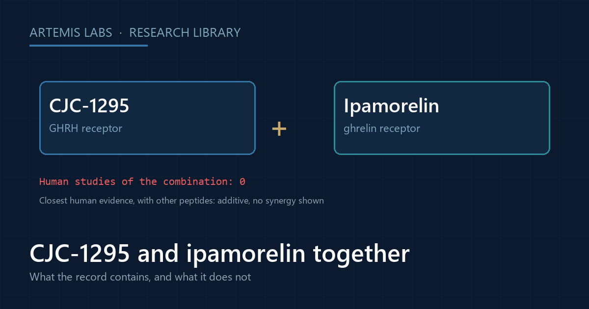 Diagram of CJC-1295 and ipamorelin acting on two different receptors, with zero human studies of the combination