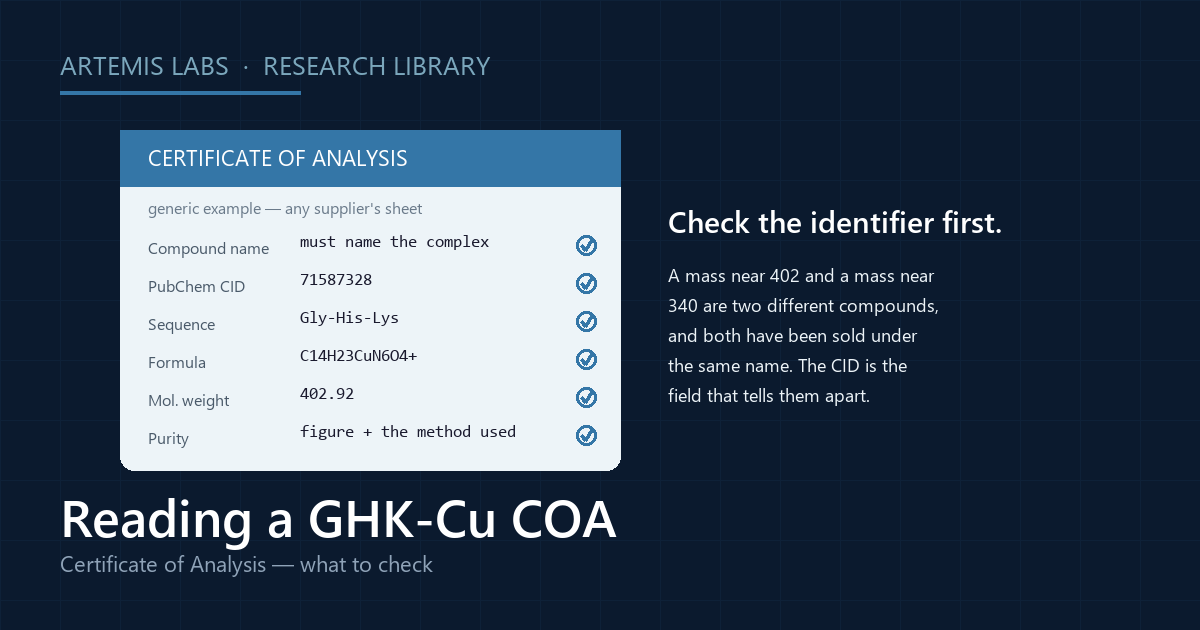 Illustration of a generic certificate of analysis listing the fields to check for GHK-Cu: compound name, PubChem CID, sequence, formula, molecular weight and a purity figure with its method