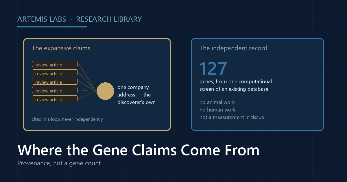 Provenance diagram contrasting review articles that all trace back to a single company address with the one independent computational screen, which reported 127 genes