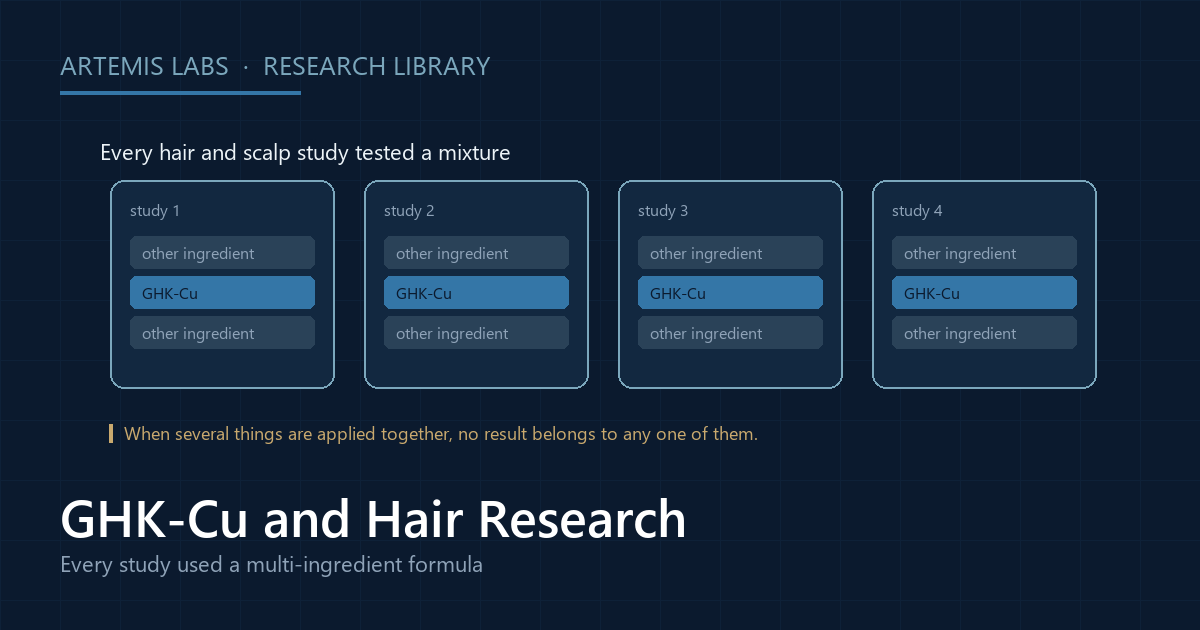 Diagram of four hair and scalp studies, each drawn as a list of several ingredients with GHK-Cu as only one of them, illustrating why no result can be attributed to it alone