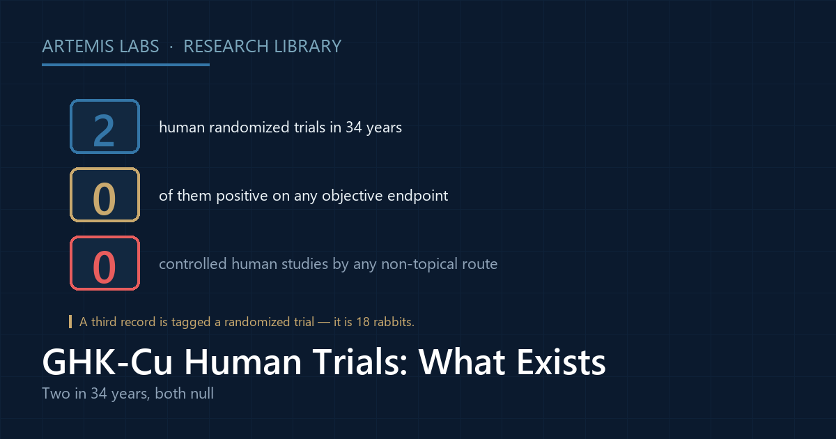 Scorecard of the GHK-Cu human evidence: two randomized trials in 34 years, none positive on an objective endpoint, and no controlled human study by any non-topical route