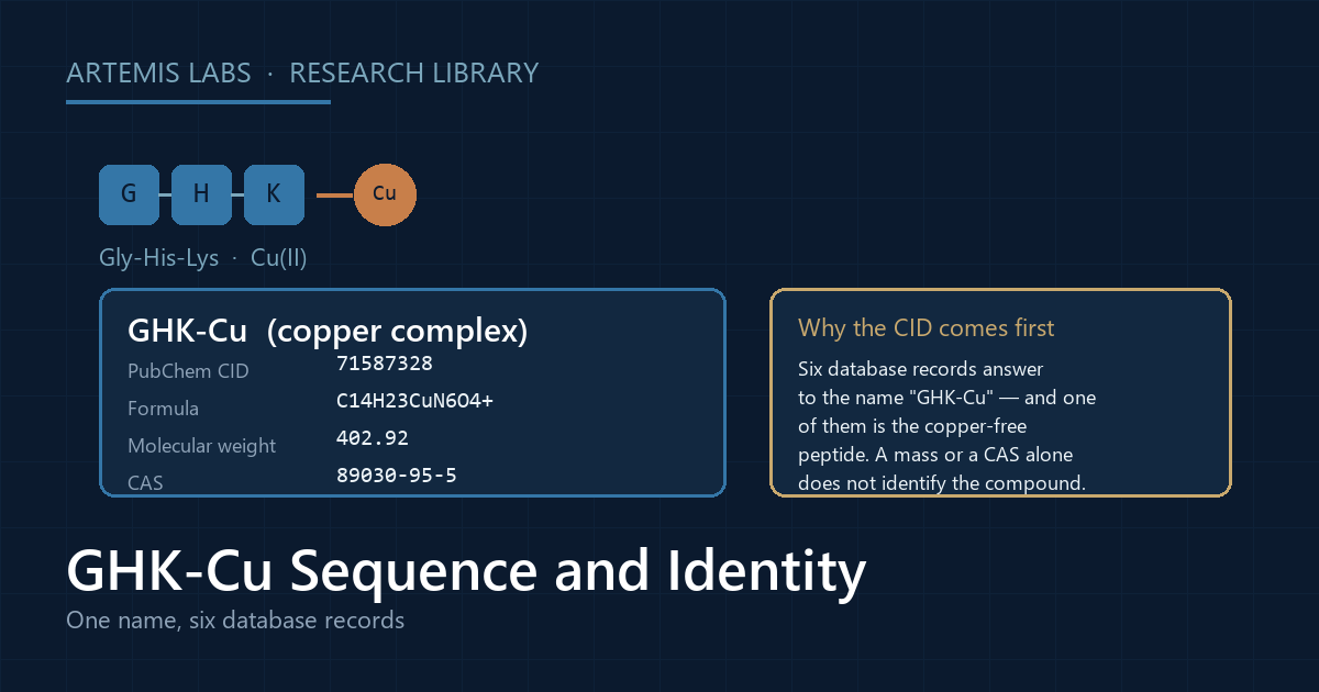 Diagram of the GHK-Cu copper complex showing the Gly-His-Lys chain bound to copper, listed with its PubChem CID, molecular formula, molecular weight and CAS number together