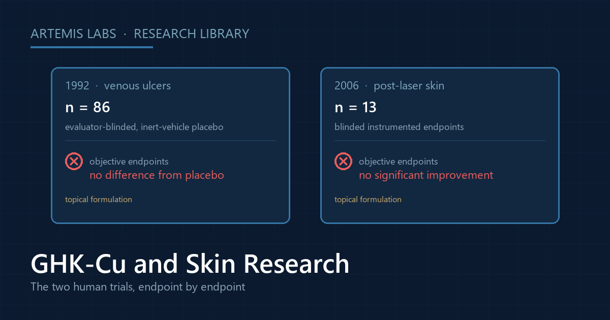 Two cards summarising the GHK-Cu human skin trials, one with 86 participants in venous ulcers and one with 13 participants in a post-laser skin study, both null on their objective endpoints