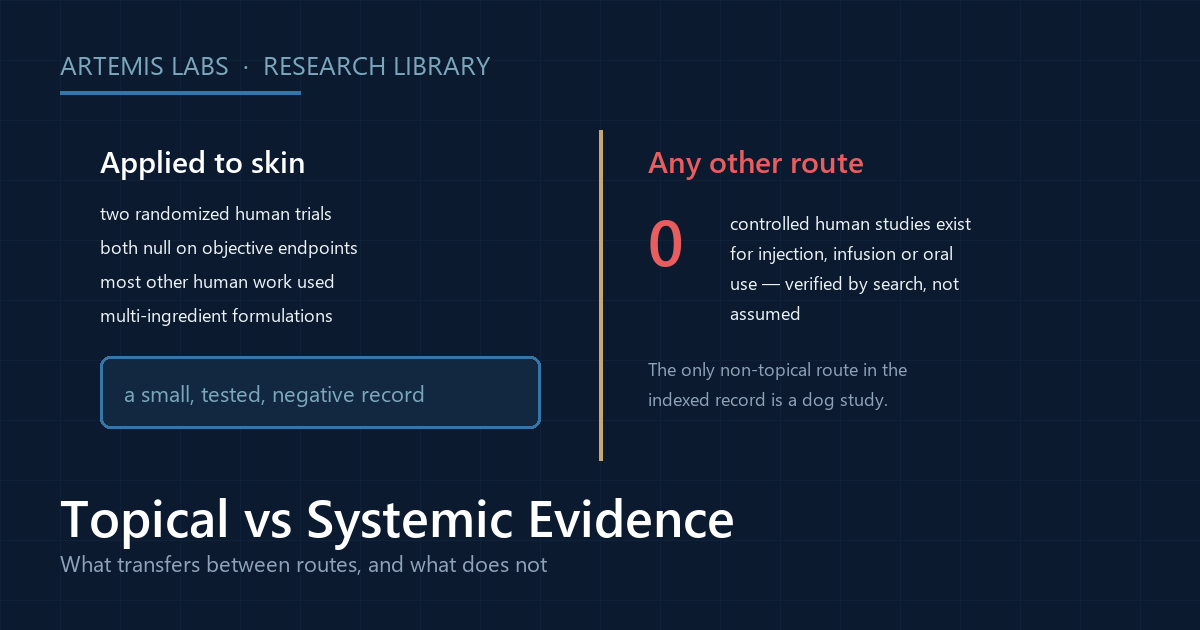 Split diagram comparing the GHK-Cu record for skin application, two null randomized trials, with zero controlled human studies for any other route