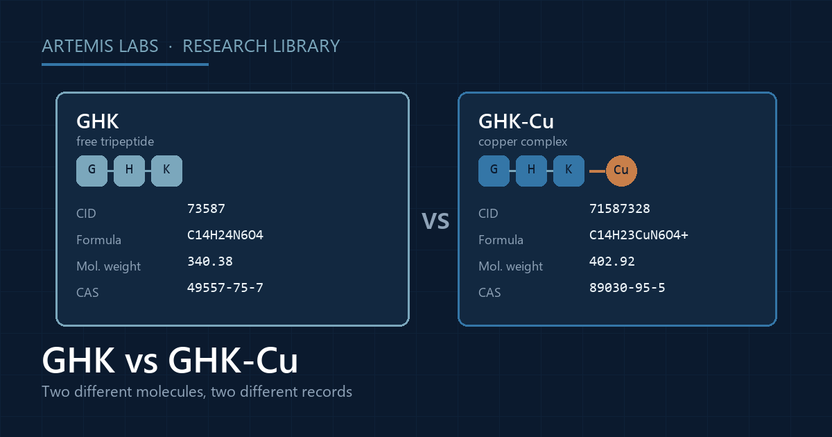 Side-by-side identity panels comparing the free tripeptide GHK with the copper complex GHK-Cu, each shown with its own PubChem CID, formula, molecular weight and CAS number