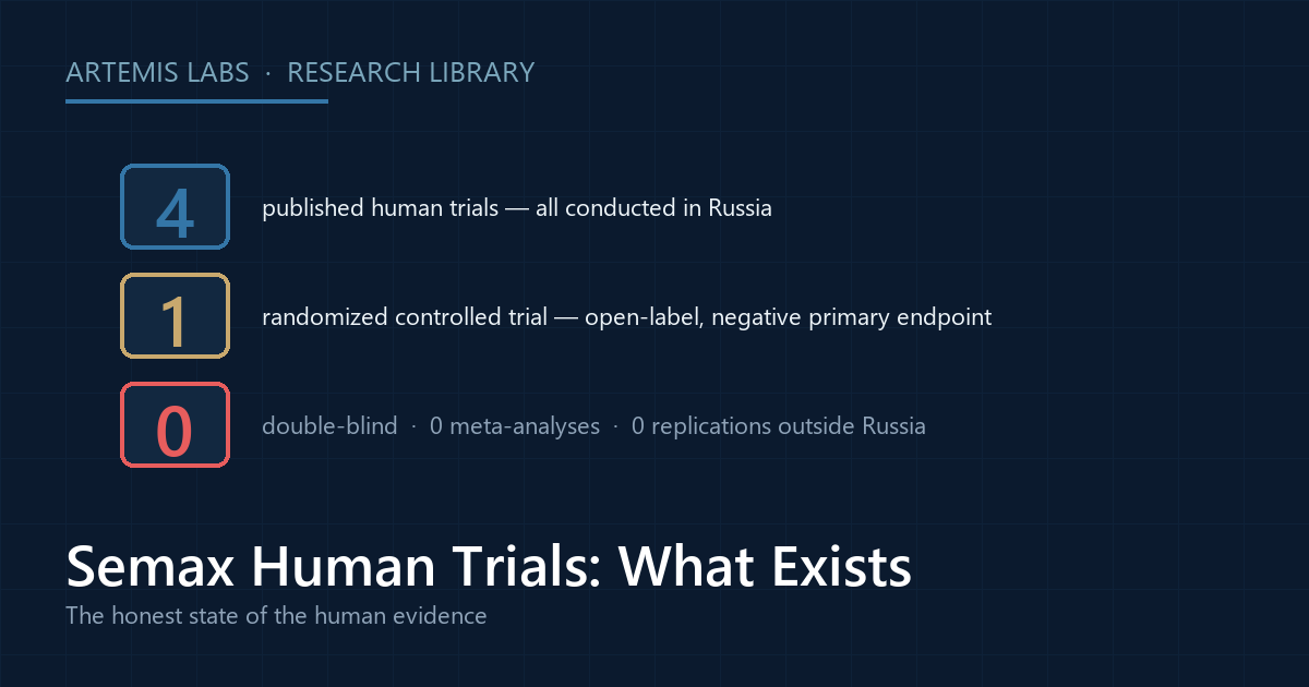 Scorecard of the Semax human evidence: four published Russian trials, one open-label randomized trial negative on its primary endpoint, zero double-blind studies
