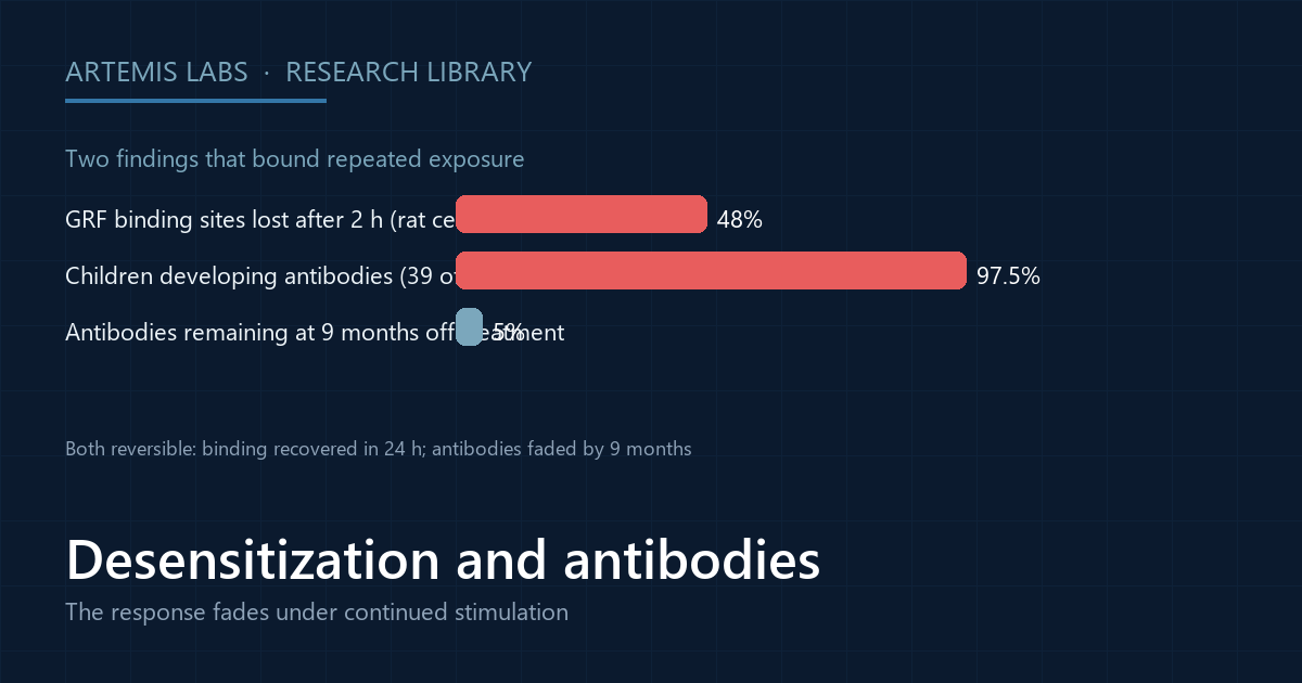 Bar diagram of the desensitization and antibody findings: 48 percent loss of binding sites in rat cells and antibodies in 39 of 40 treated children