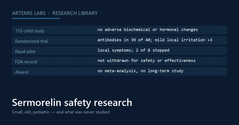 Card summarizing the sermorelin safety record: clean chemistry in the largest study, antibodies and local reactions in smaller ones, and the absent long-term data