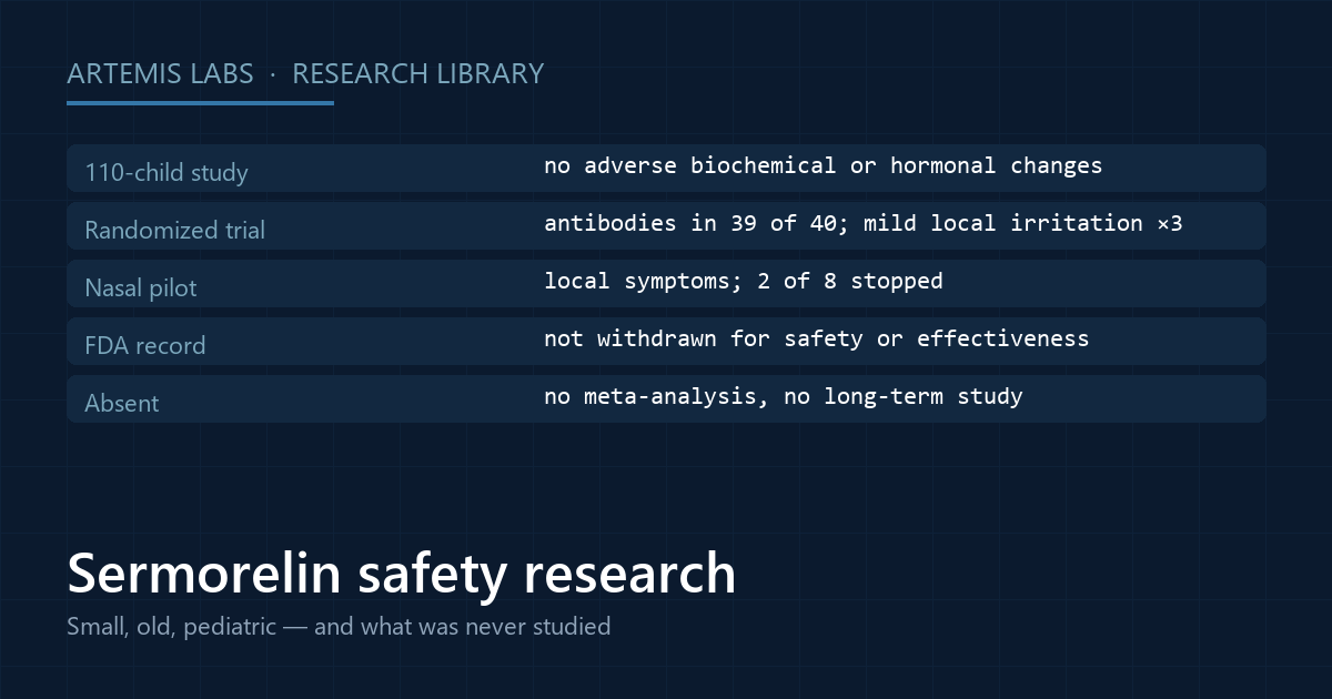 Card summarizing the sermorelin safety record: clean chemistry in the largest study, antibodies and local reactions in smaller ones, and the absent long-term data
