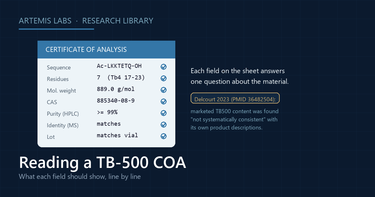 Illustration of a certificate of analysis listing the Ac-LKKTETQ sequence, residue count, molecular weight, CAS number, HPLC purity, mass-spec identity and lot fields for TB-500