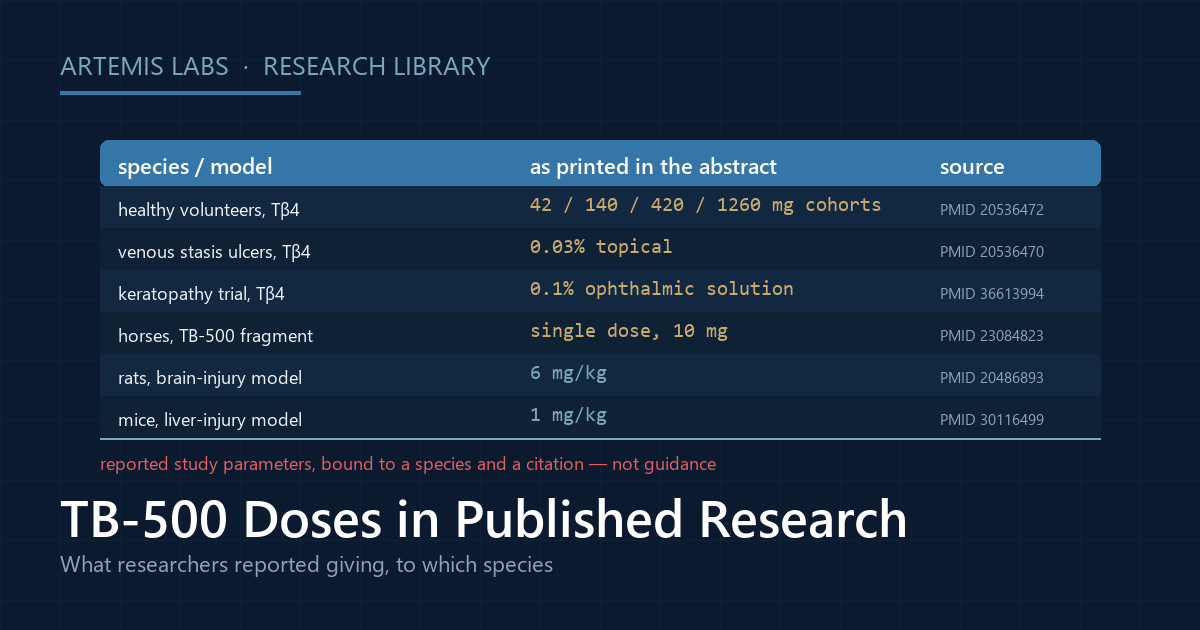 Data table of study parameters reported in published research, listing species or model, the figure as printed in the abstract, and the PubMed source for each row