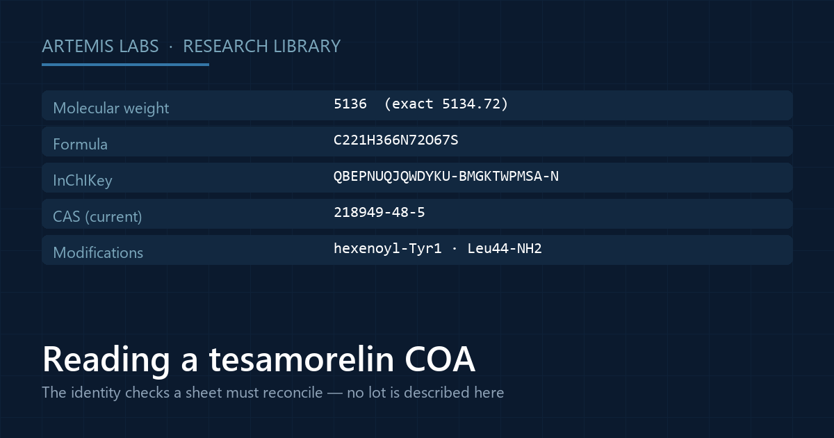 Checklist card of the tesamorelin identity fields a certificate of analysis must reconcile: molecular weight 5136, formula, InChIKey, current CAS, both modifications