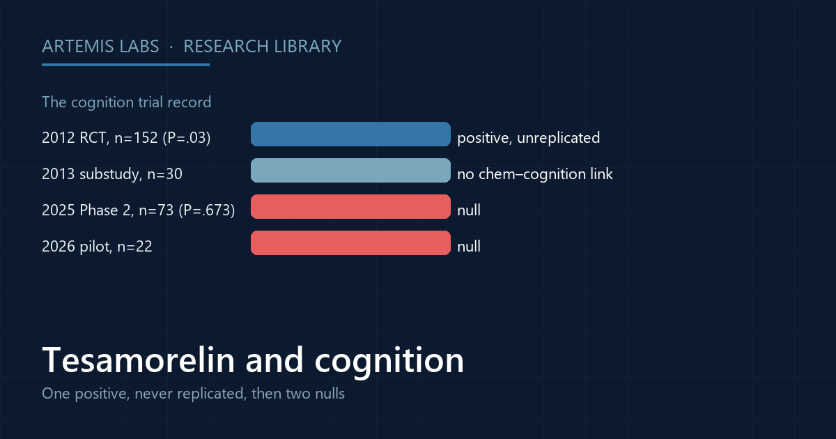 Scorecard of the tesamorelin cognition trials: one unreplicated positive 2012 trial, a mechanistic substudy, and two null trials in 2025 and 2026
