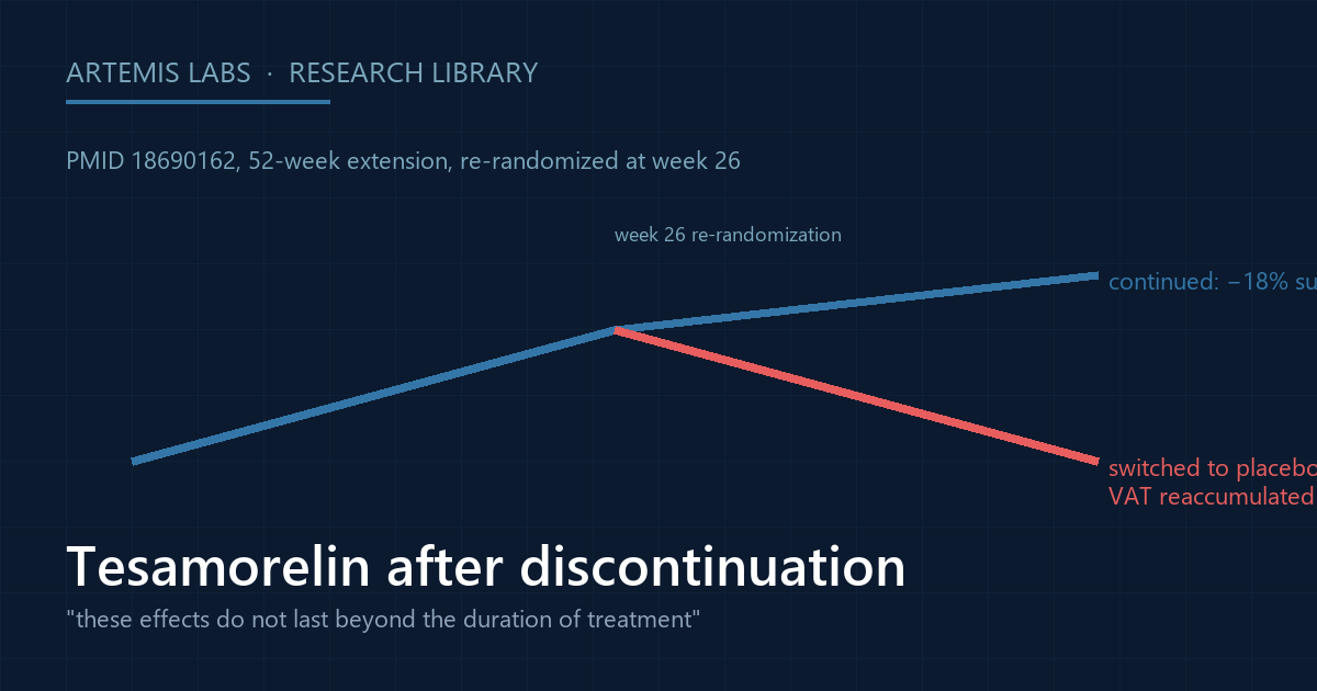 Line diagram of the 52-week tesamorelin extension trial: visceral fat reduction sustained on continued treatment and reaccumulated after switching to placebo