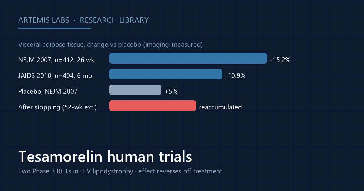 Bar diagram of visceral adipose tissue change in the two tesamorelin Phase 3 trials versus placebo, with reaccumulation after stopping