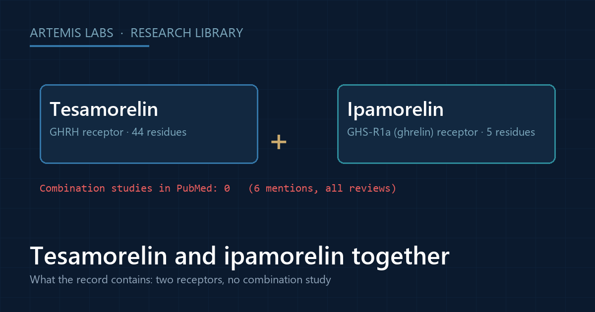 Diagram of tesamorelin and ipamorelin as two compounds acting on two different receptors, with zero combination studies in PubMed