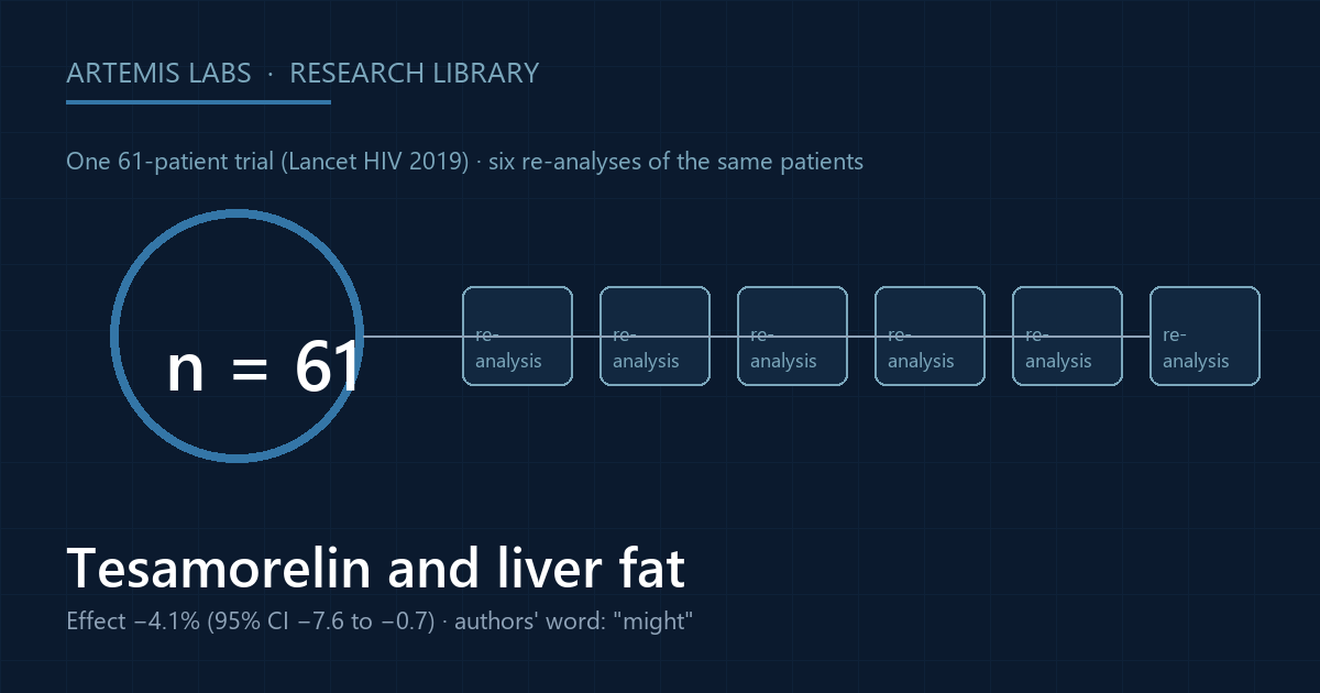 Diagram of one 61-patient tesamorelin liver-fat trial connected to six later re-analyses of the same patients