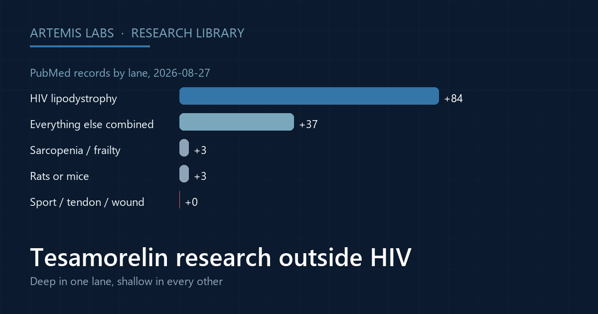 Bar diagram of tesamorelin PubMed records by research lane: 84 in HIV lipodystrophy, 37 in everything else, zero primary studies in sport or wound