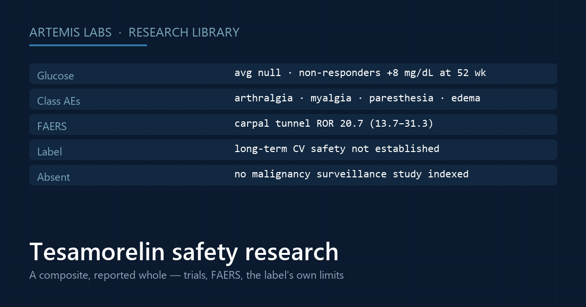 Card listing the tesamorelin safety record: glucose composite, class-typical adverse events, FAERS carpal tunnel signal, label limits, absent malignancy surveillance