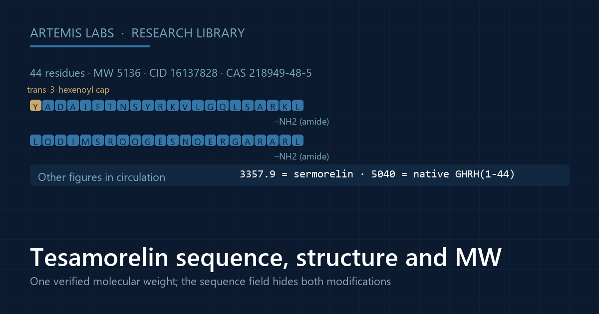 Diagram of the 44-residue tesamorelin backbone with the trans-3-hexenoyl cap and C-terminal amide marked, molecular weight 5136, CID 16137828, CAS 218949-48-5