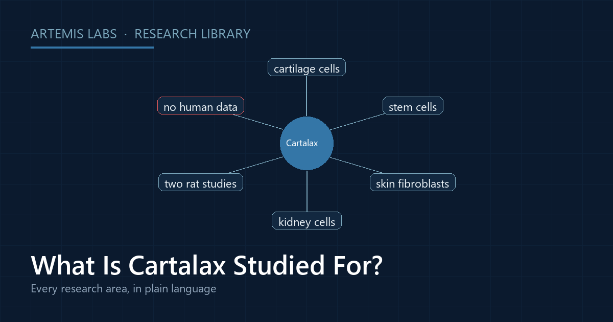 Radial map linking Cartalax to its research settings: cartilage cells, stem cells, skin fibroblasts, kidney cells, two rat studies, and no human data