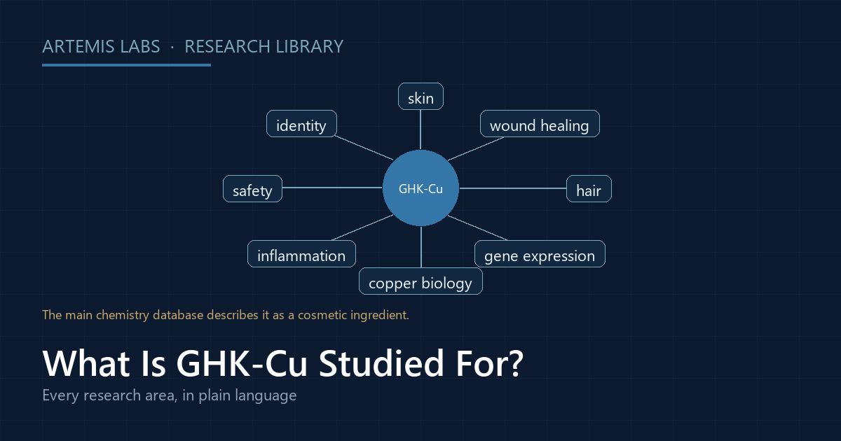 Radial map linking GHK-Cu to its research areas: skin, wound healing, hair, gene expression, copper biology, inflammation, safety and identity