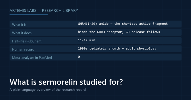 Card summarizing what sermorelin is, what it does, its 11 to 12 minute half-life, and the shape of its research record