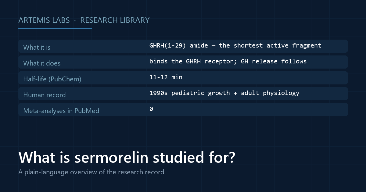 Card summarizing what sermorelin is, what it does, its 11 to 12 minute half-life, and the shape of its research record