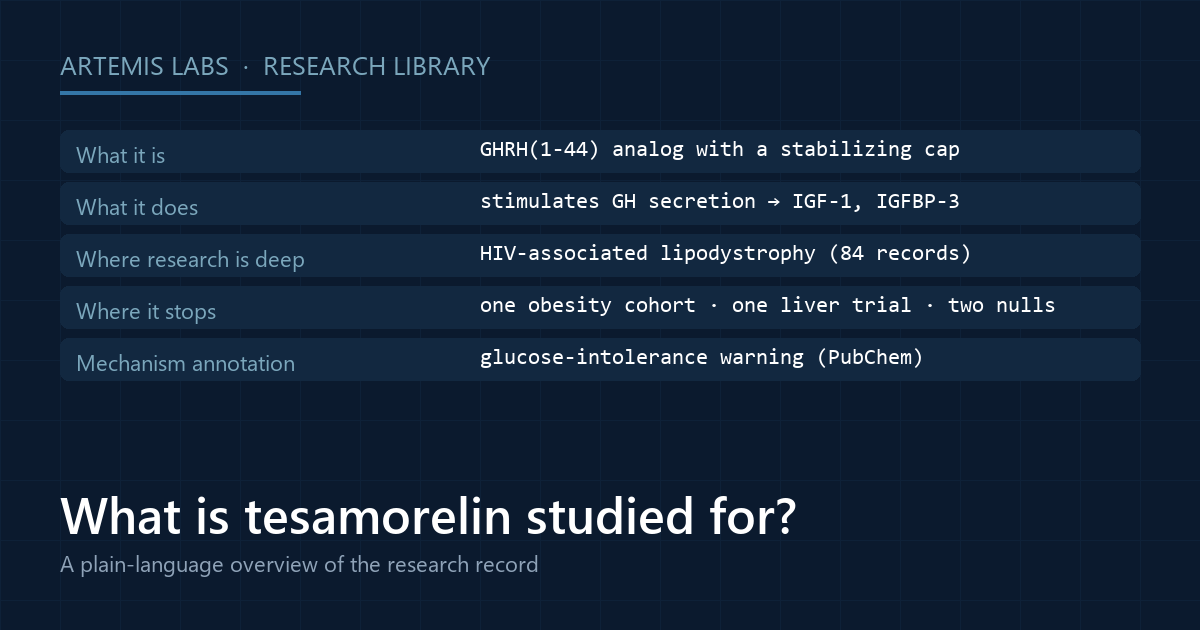 Card summarizing what tesamorelin is, what it does, where its research is deep and where it stops